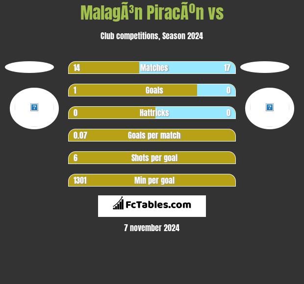 MalagÃ³n PiracÃºn vs  h2h player stats