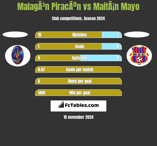 MalagÃ³n PiracÃºn vs MaitÃ¡n Mayo h2h player stats