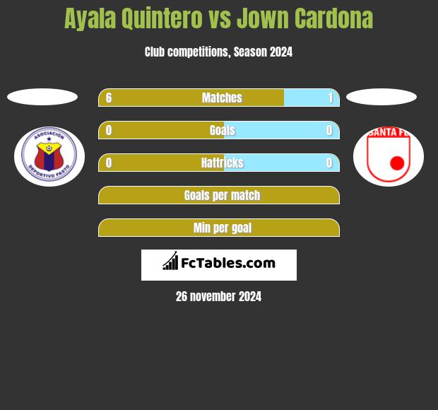 Ayala Quintero vs Jown Cardona h2h player stats