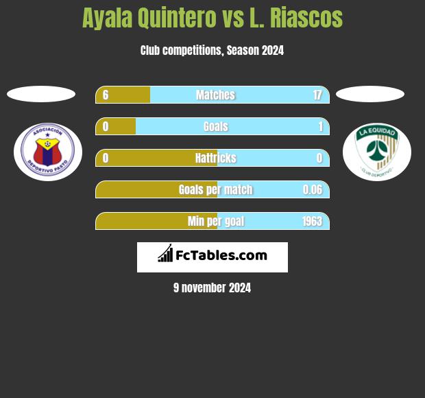 Ayala Quintero vs L. Riascos h2h player stats