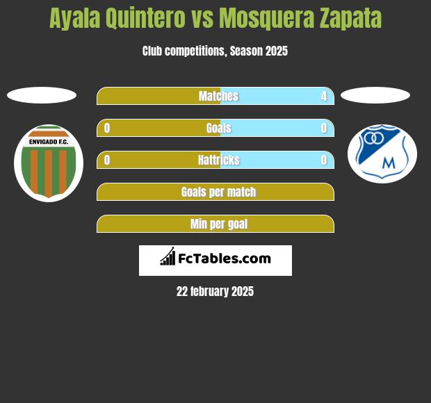 Ayala Quintero vs Mosquera Zapata h2h player stats