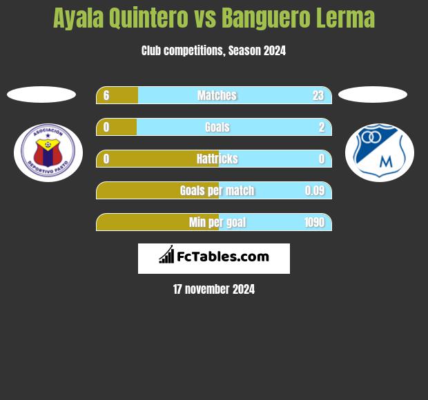 Ayala Quintero vs Banguero Lerma h2h player stats