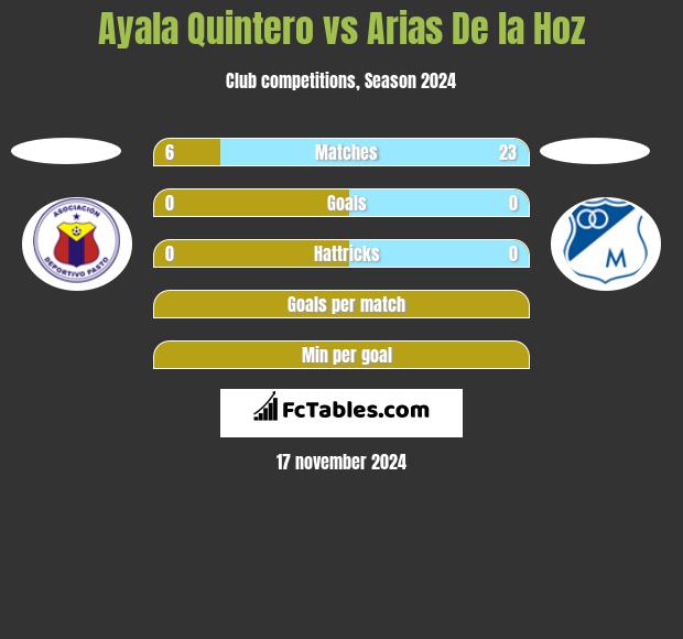 Ayala Quintero vs Arias De la Hoz h2h player stats