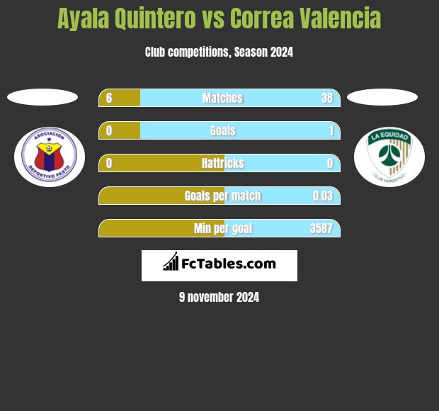 Ayala Quintero vs Correa Valencia h2h player stats