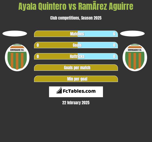 Ayala Quintero vs RamÃ­rez Aguirre h2h player stats