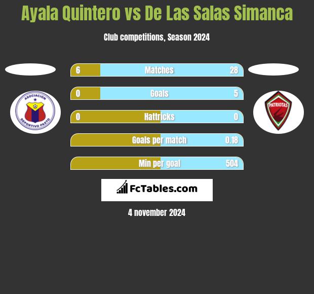 Ayala Quintero vs De Las Salas Simanca h2h player stats