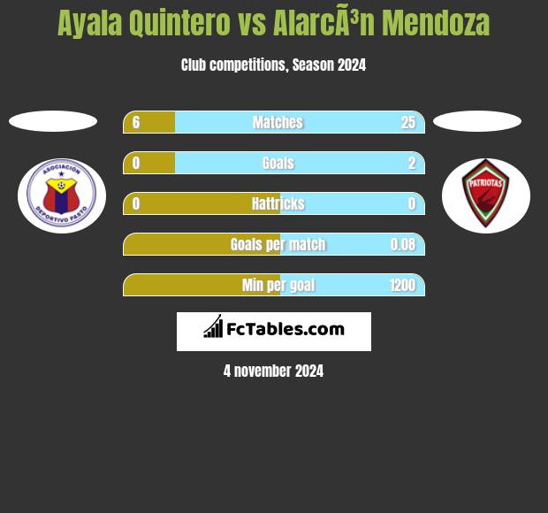 Ayala Quintero vs AlarcÃ³n Mendoza h2h player stats