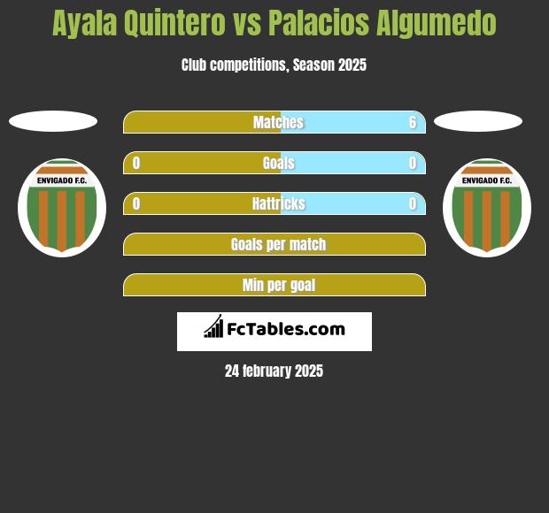 Ayala Quintero vs Palacios Algumedo h2h player stats