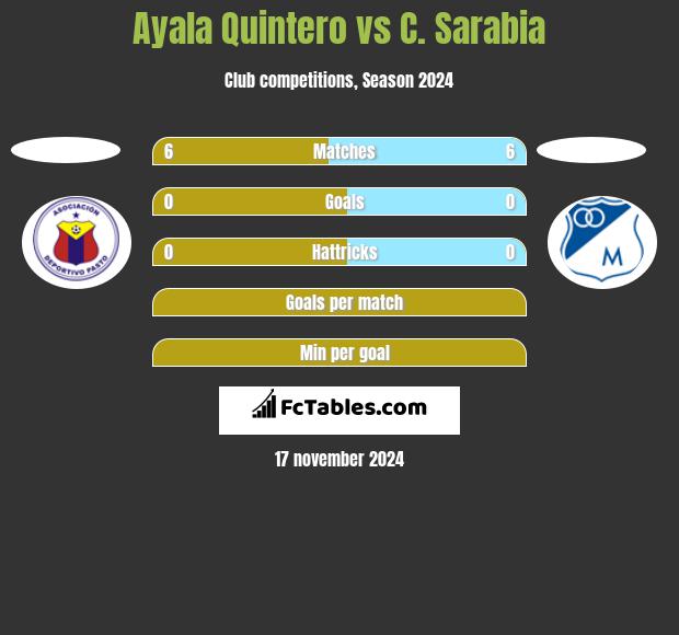 Ayala Quintero vs C. Sarabia h2h player stats