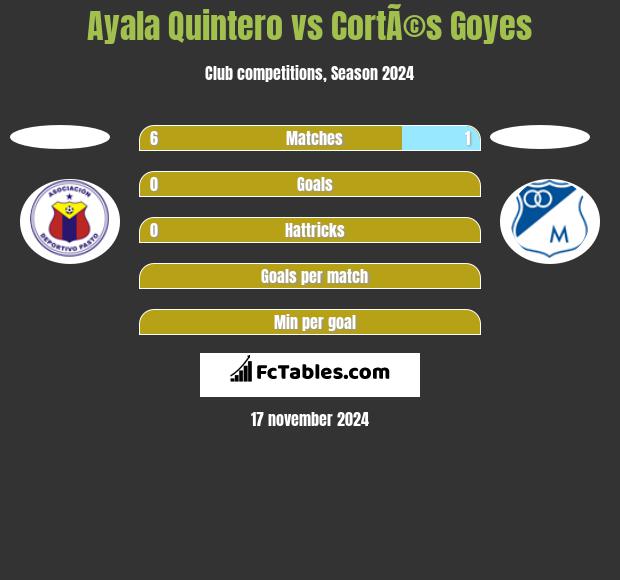 Ayala Quintero vs CortÃ©s Goyes h2h player stats