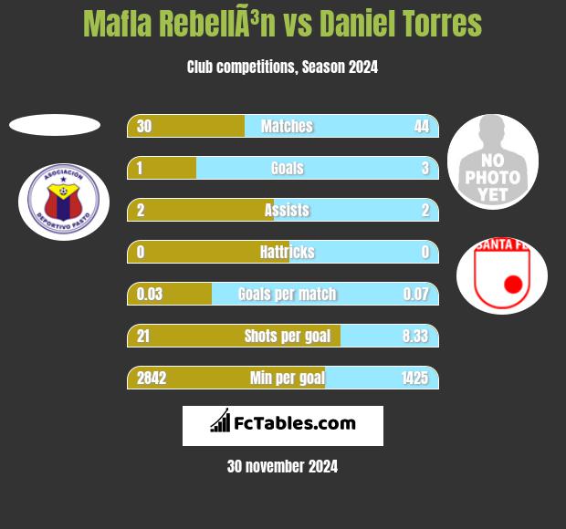 Mafla RebellÃ³n vs Daniel Torres h2h player stats