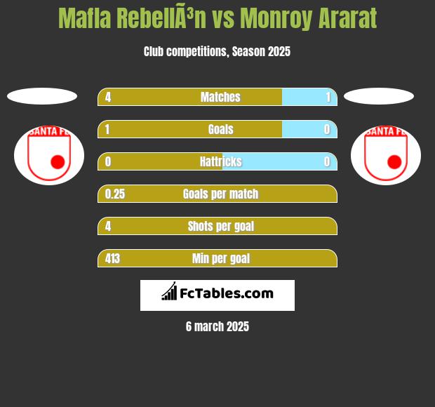 Mafla RebellÃ³n vs Monroy Ararat h2h player stats