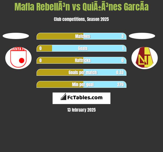 Mafla RebellÃ³n vs QuiÃ±Ã³nes GarcÃ­a h2h player stats