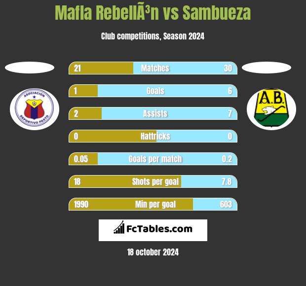 Mafla RebellÃ³n vs Sambueza h2h player stats