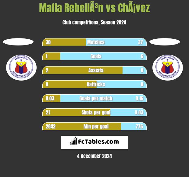 Mafla RebellÃ³n vs ChÃ¡vez h2h player stats