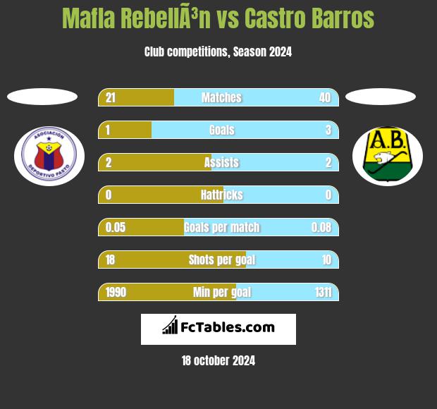 Mafla RebellÃ³n vs Castro Barros h2h player stats