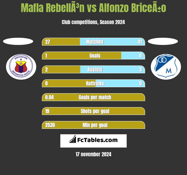 Mafla RebellÃ³n vs Alfonzo BriceÃ±o h2h player stats