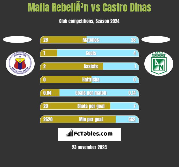 Mafla RebellÃ³n vs Castro Dinas h2h player stats