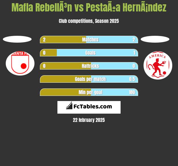 Mafla RebellÃ³n vs PestaÃ±a HernÃ¡ndez h2h player stats