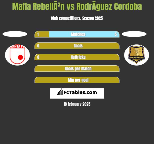 Mafla RebellÃ³n vs RodrÃ­guez Cordoba h2h player stats