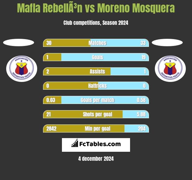 Mafla RebellÃ³n vs Moreno Mosquera h2h player stats