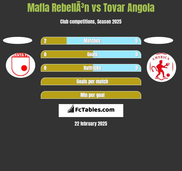 Mafla RebellÃ³n vs Tovar Angola h2h player stats