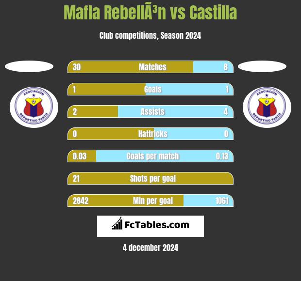 Mafla RebellÃ³n vs Castilla h2h player stats