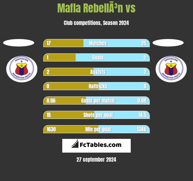 Mafla RebellÃ³n vs  h2h player stats