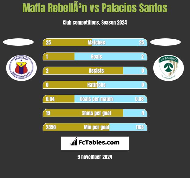 Mafla RebellÃ³n vs Palacios Santos h2h player stats