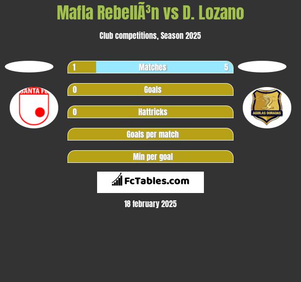 Mafla RebellÃ³n vs D. Lozano h2h player stats