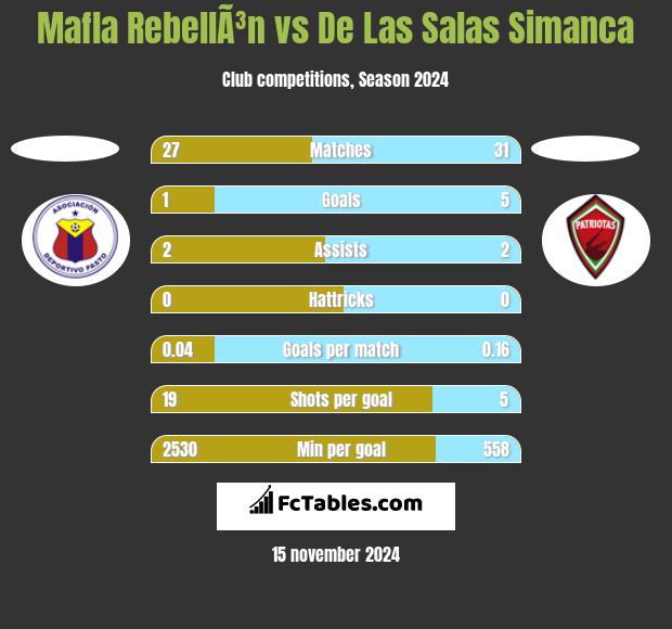 Mafla RebellÃ³n vs De Las Salas Simanca h2h player stats