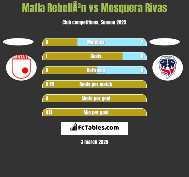 Mafla RebellÃ³n vs Mosquera Rivas h2h player stats