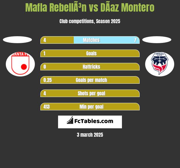 Mafla RebellÃ³n vs DÃ­az Montero h2h player stats