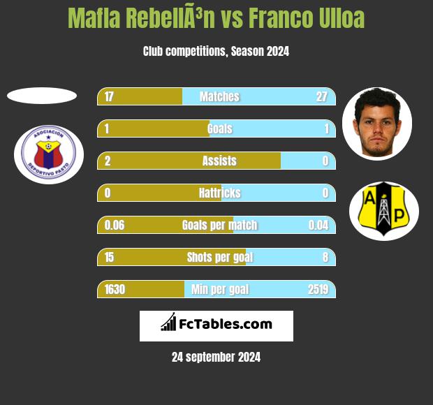 Mafla RebellÃ³n vs Franco Ulloa h2h player stats