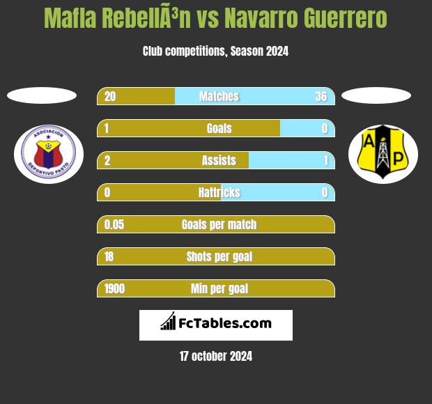 Mafla RebellÃ³n vs Navarro Guerrero h2h player stats