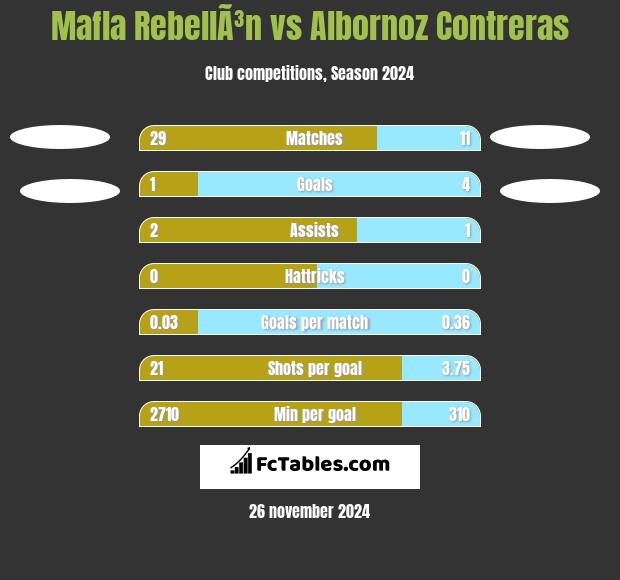 Mafla RebellÃ³n vs Albornoz Contreras h2h player stats