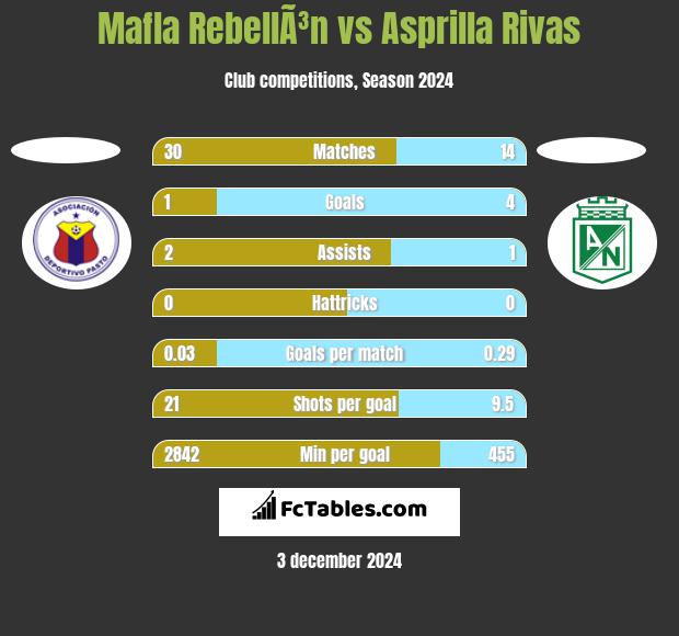 Mafla RebellÃ³n vs Asprilla Rivas h2h player stats