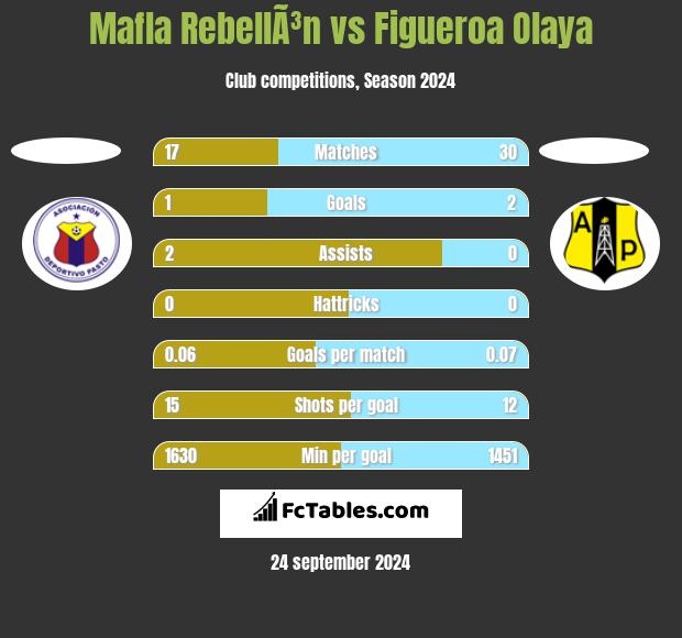 Mafla RebellÃ³n vs Figueroa Olaya h2h player stats