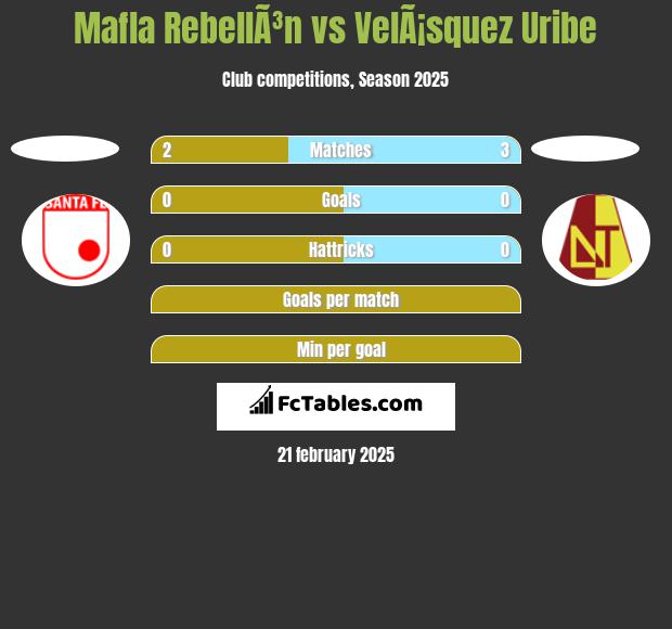 Mafla RebellÃ³n vs VelÃ¡squez Uribe h2h player stats