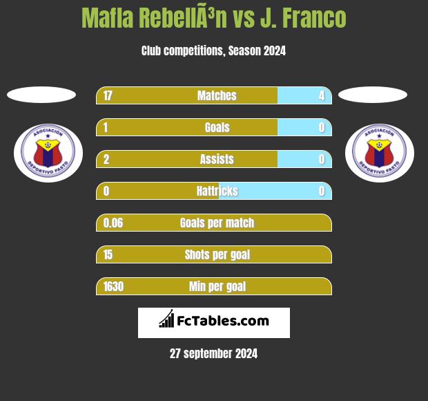 Mafla RebellÃ³n vs J. Franco h2h player stats