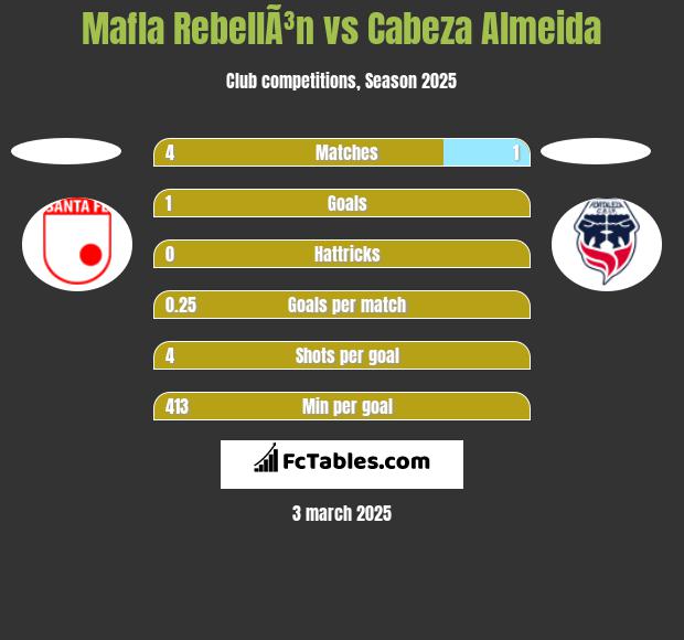 Mafla RebellÃ³n vs Cabeza Almeida h2h player stats