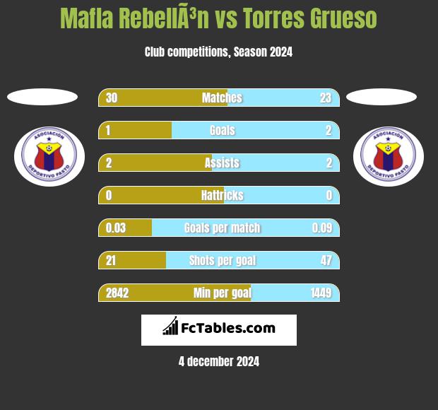 Mafla RebellÃ³n vs Torres Grueso h2h player stats