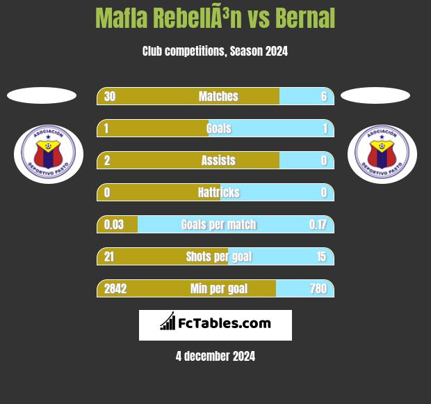 Mafla RebellÃ³n vs Bernal h2h player stats