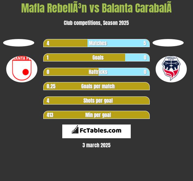 Mafla RebellÃ³n vs Balanta CarabalÃ­ h2h player stats