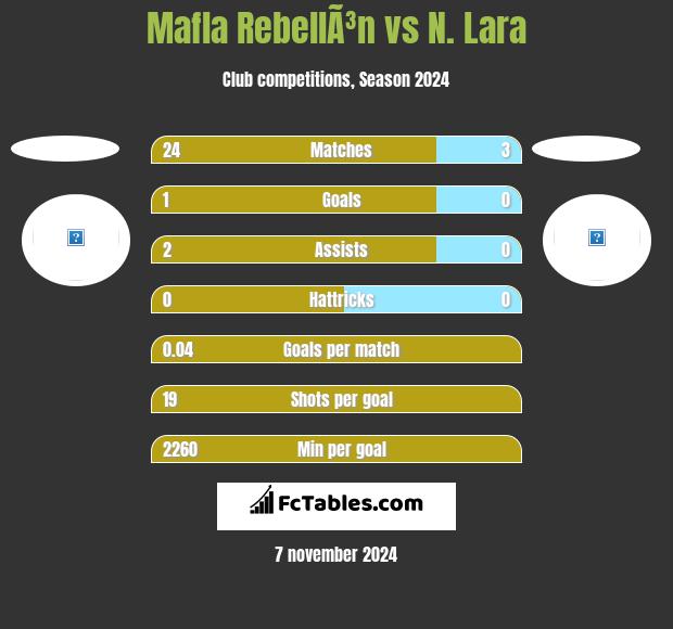 Mafla RebellÃ³n vs N. Lara h2h player stats