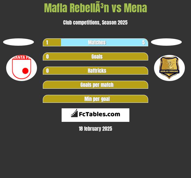 Mafla RebellÃ³n vs Mena h2h player stats