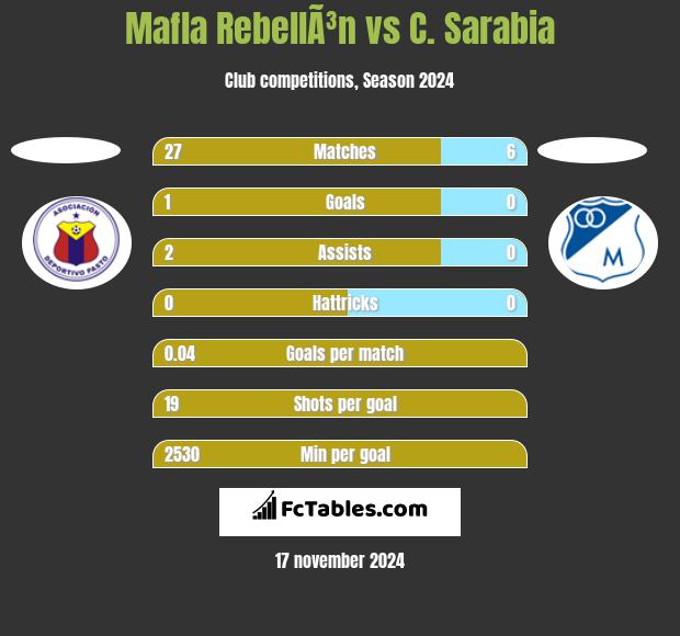 Mafla RebellÃ³n vs C. Sarabia h2h player stats