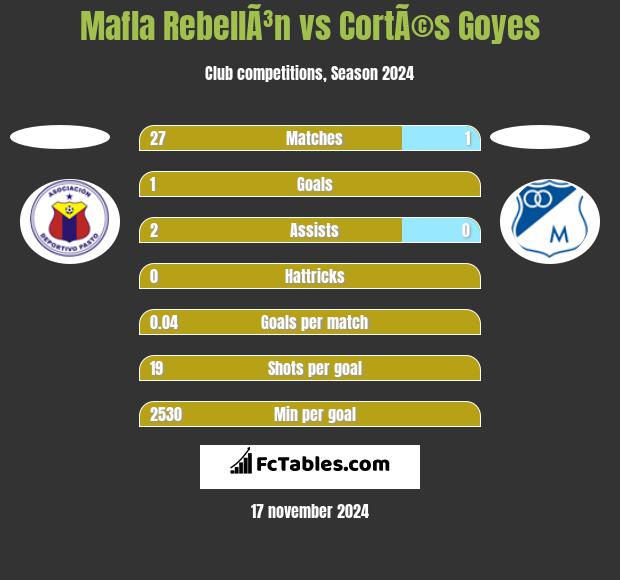 Mafla RebellÃ³n vs CortÃ©s Goyes h2h player stats