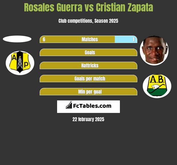 Rosales Guerra vs Cristian Zapata h2h player stats