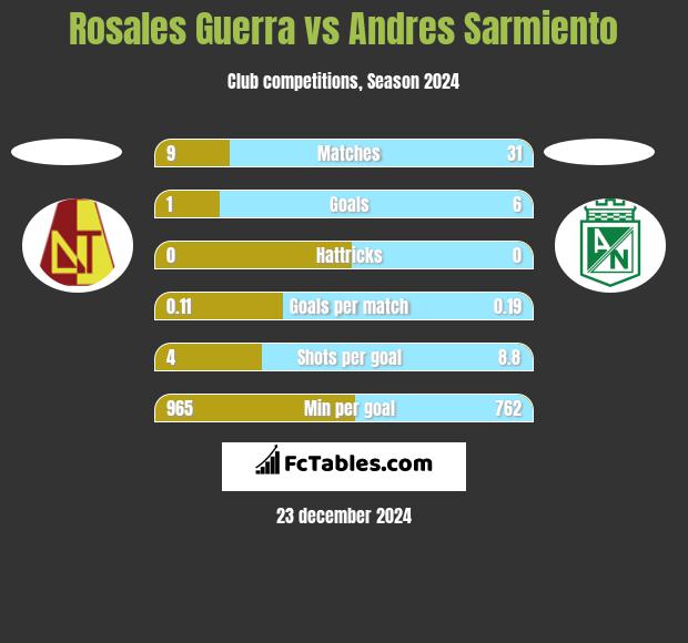 Rosales Guerra vs Andres Sarmiento h2h player stats